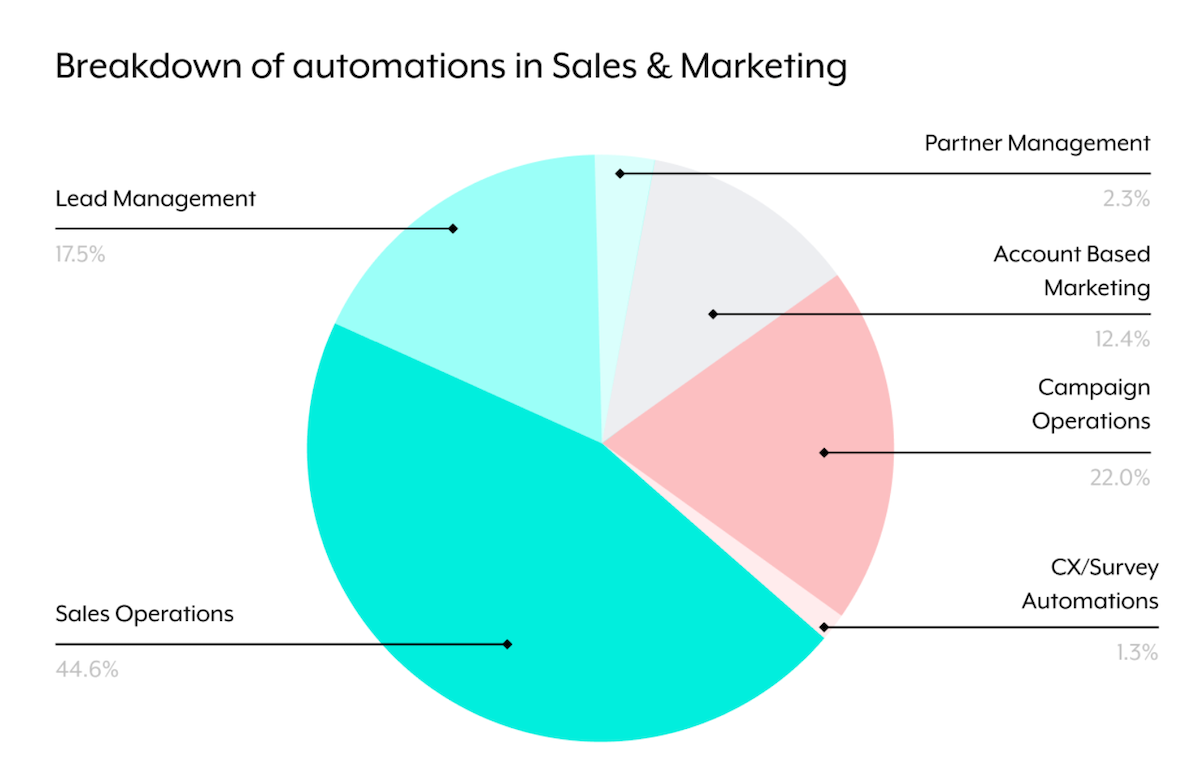 Marketing Automations & Sales Automations