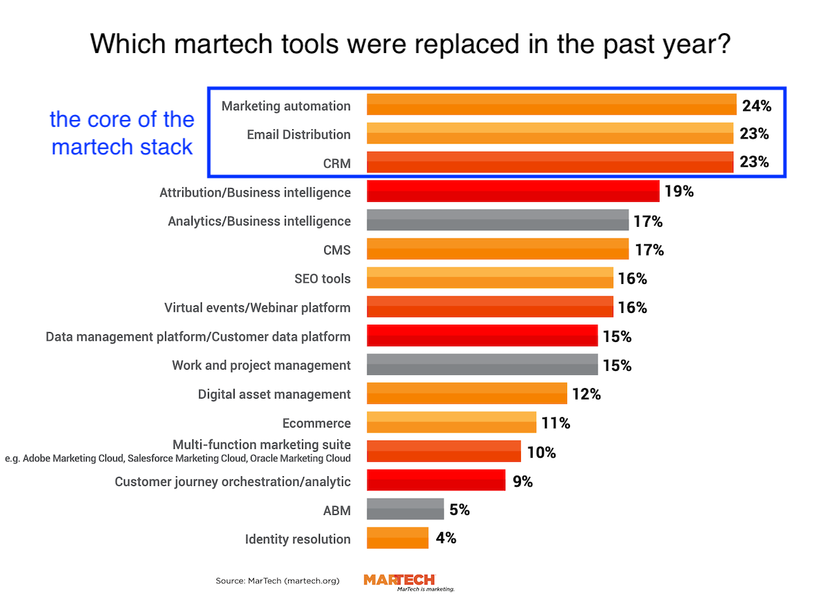 Most Replaced Martech Products