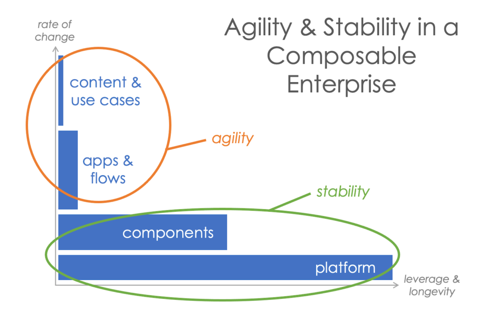 Composability Achieves Both Stability & Agility