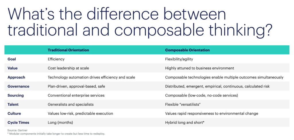 Traditional vs. Composable Thinking