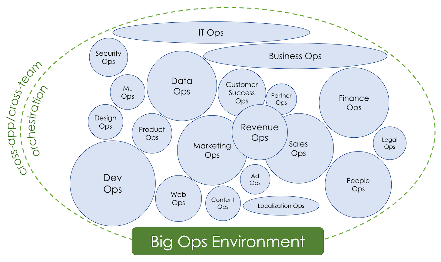 Cross-App/Cross-Team Orchestration in a Big Ops Environment