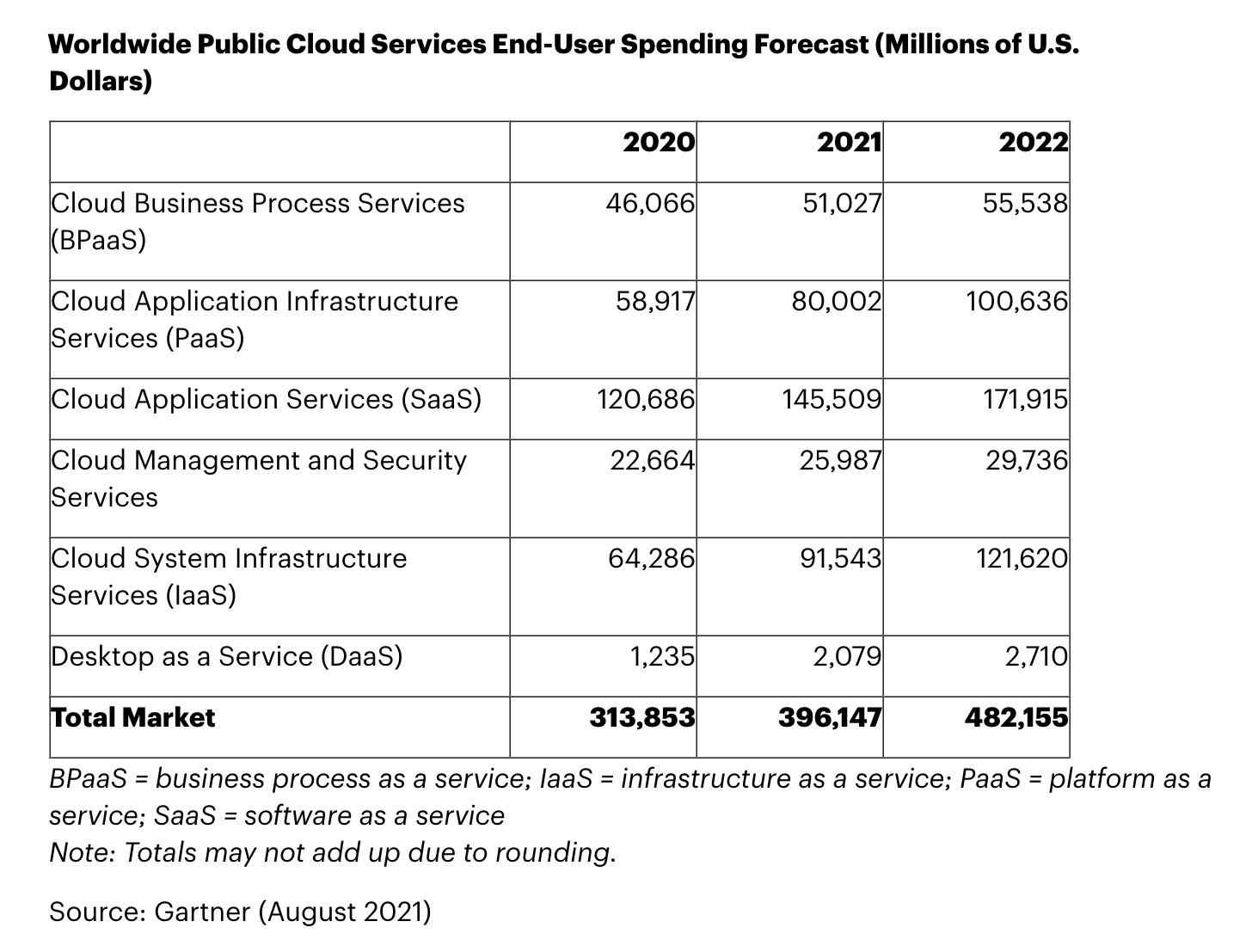 Worldwide Public Cloud Services Spend Forecast