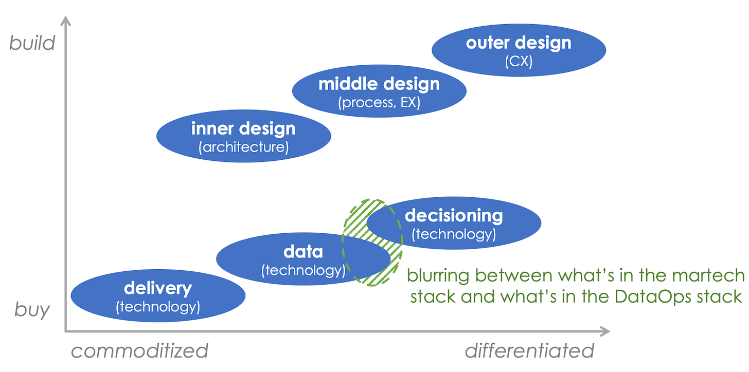 Martech 4 D's: Blurring Data and Decisioning