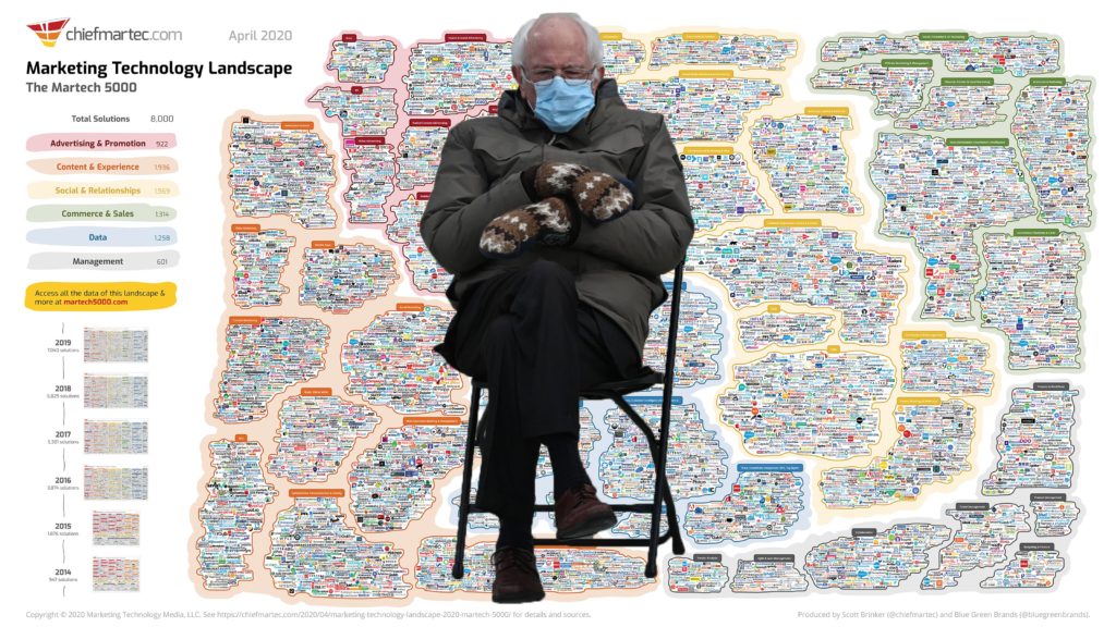 Martech in Review: 2021