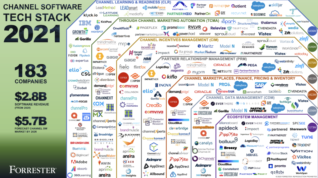 Channel Software Tech Stack 2021