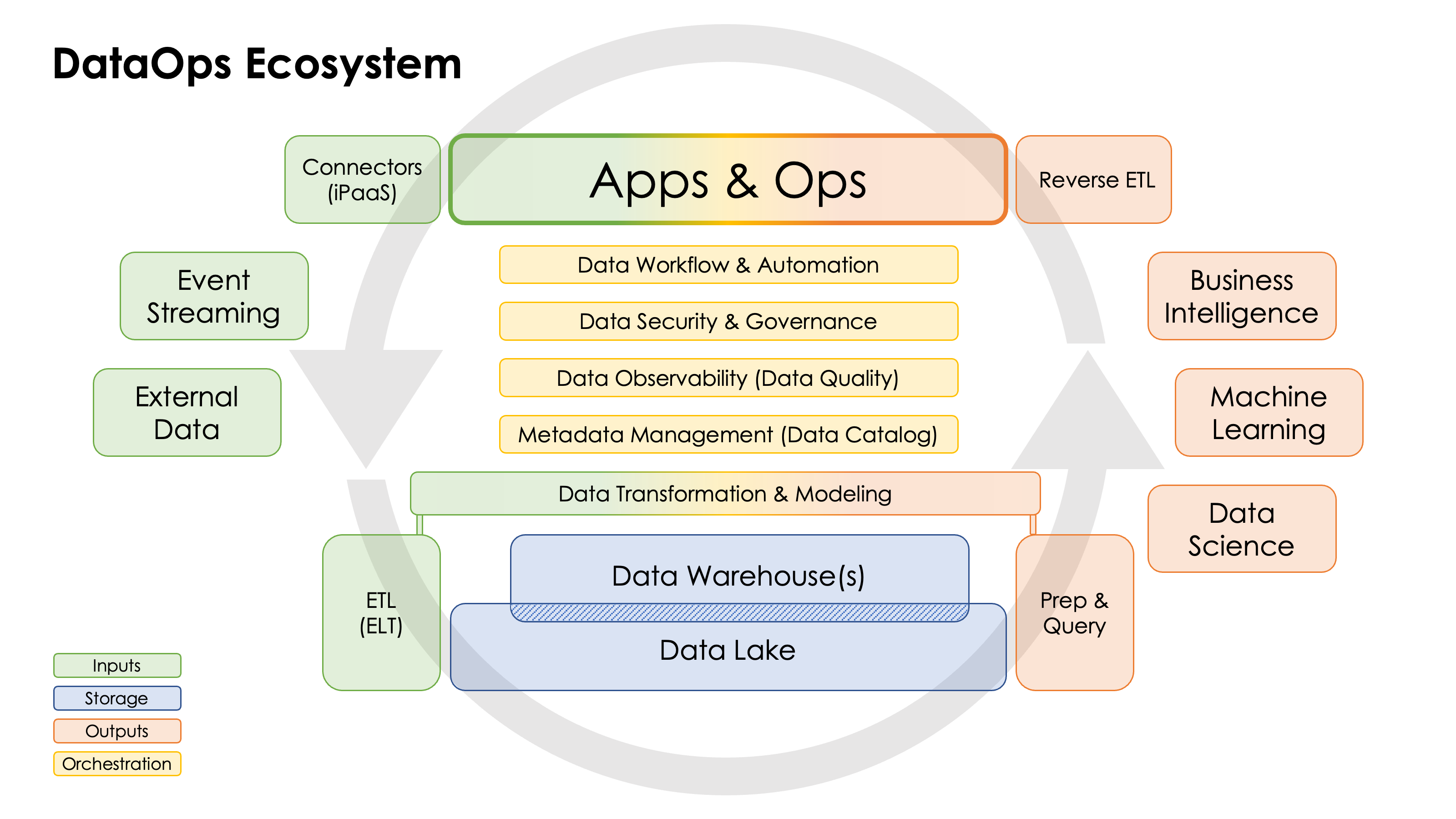 DataOps Ecosystem