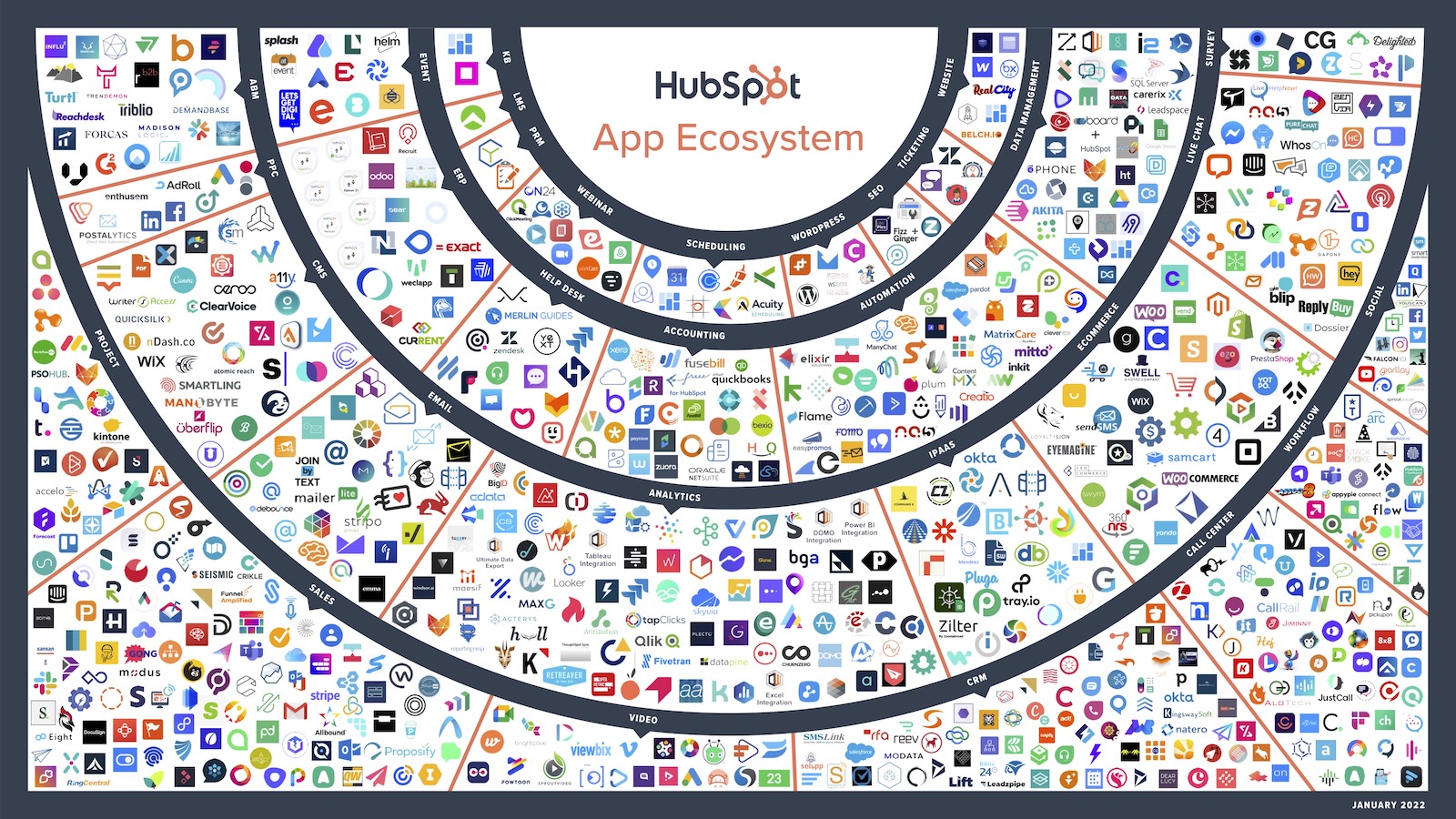 HubSpot App Ecosystem (January 2022)