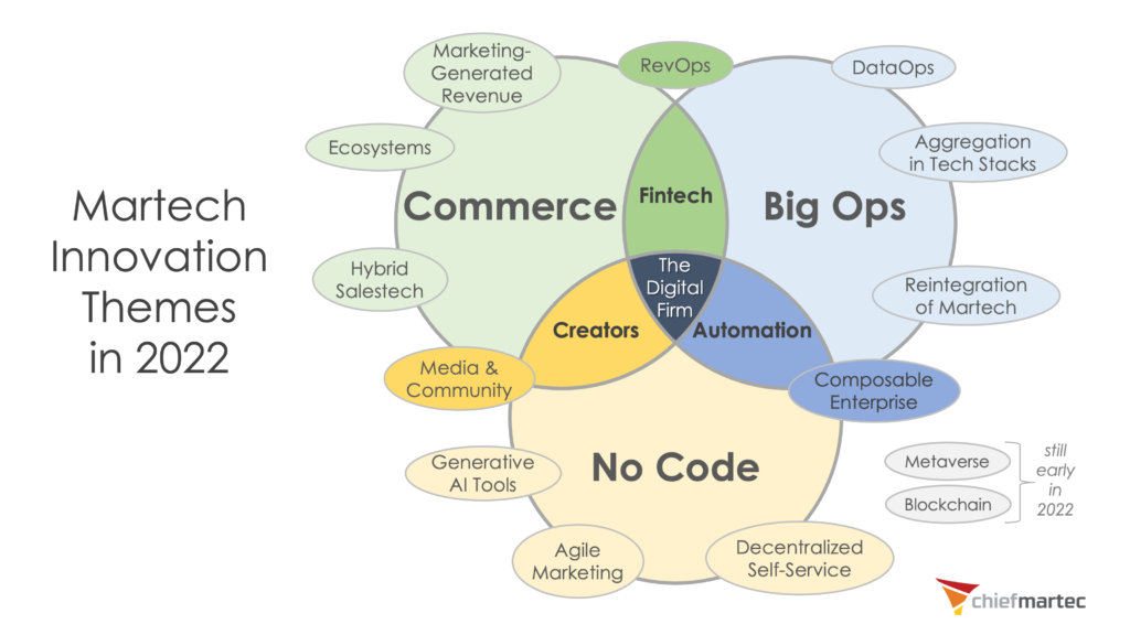 Martech Innovation Themes in 2022