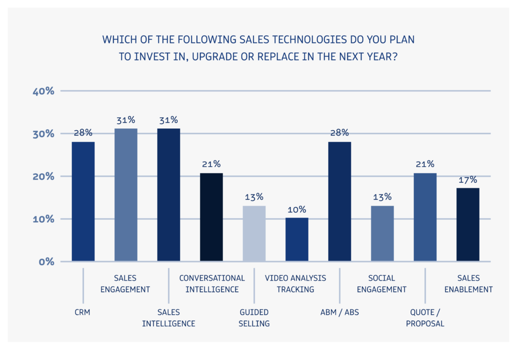 Sales Technology Investments for 2022
