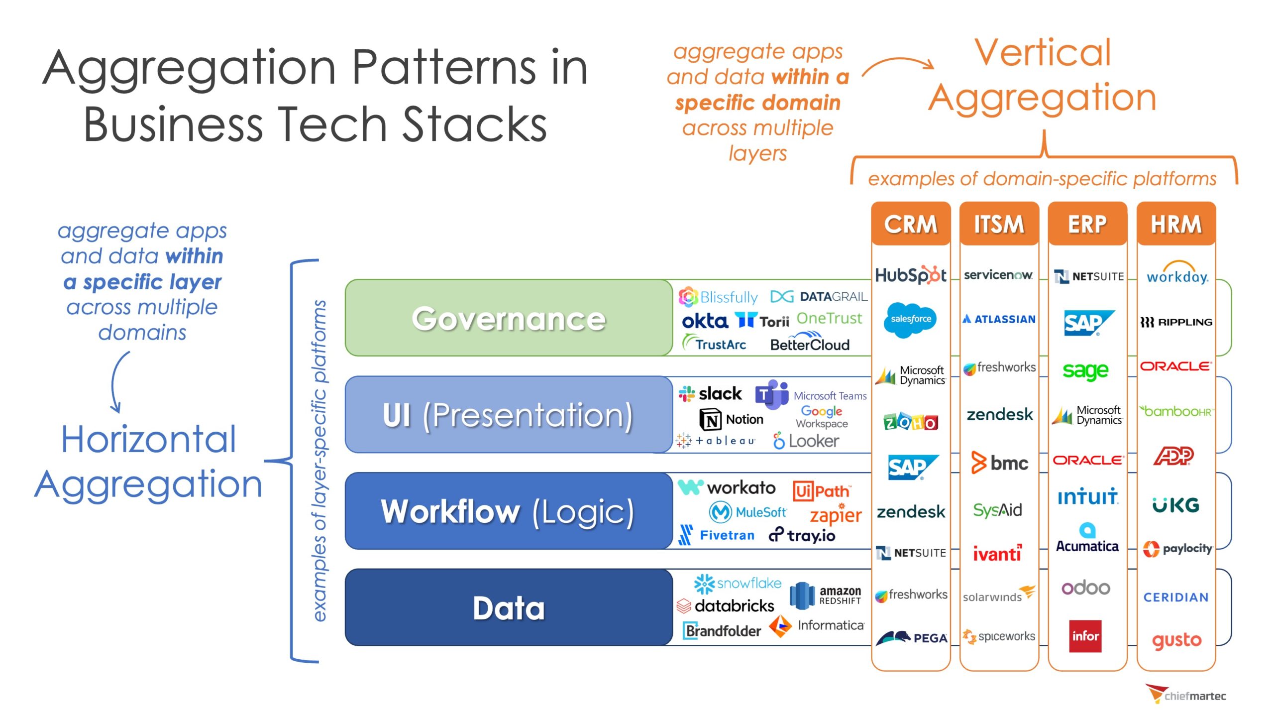 Aggregation Patterns in Martech and Business Stacks