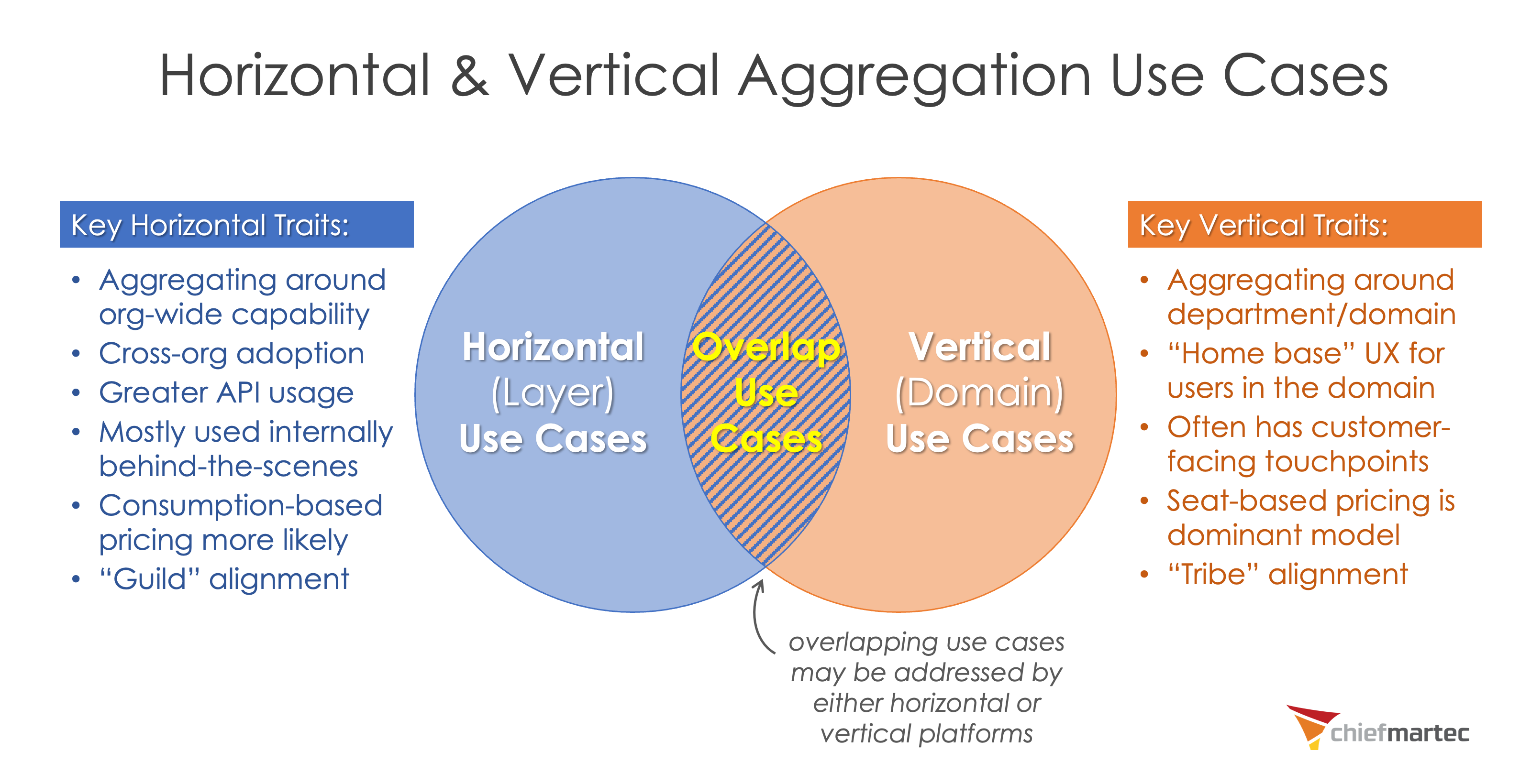 Horizontal and Vertical Aggregation Platform Use Cases