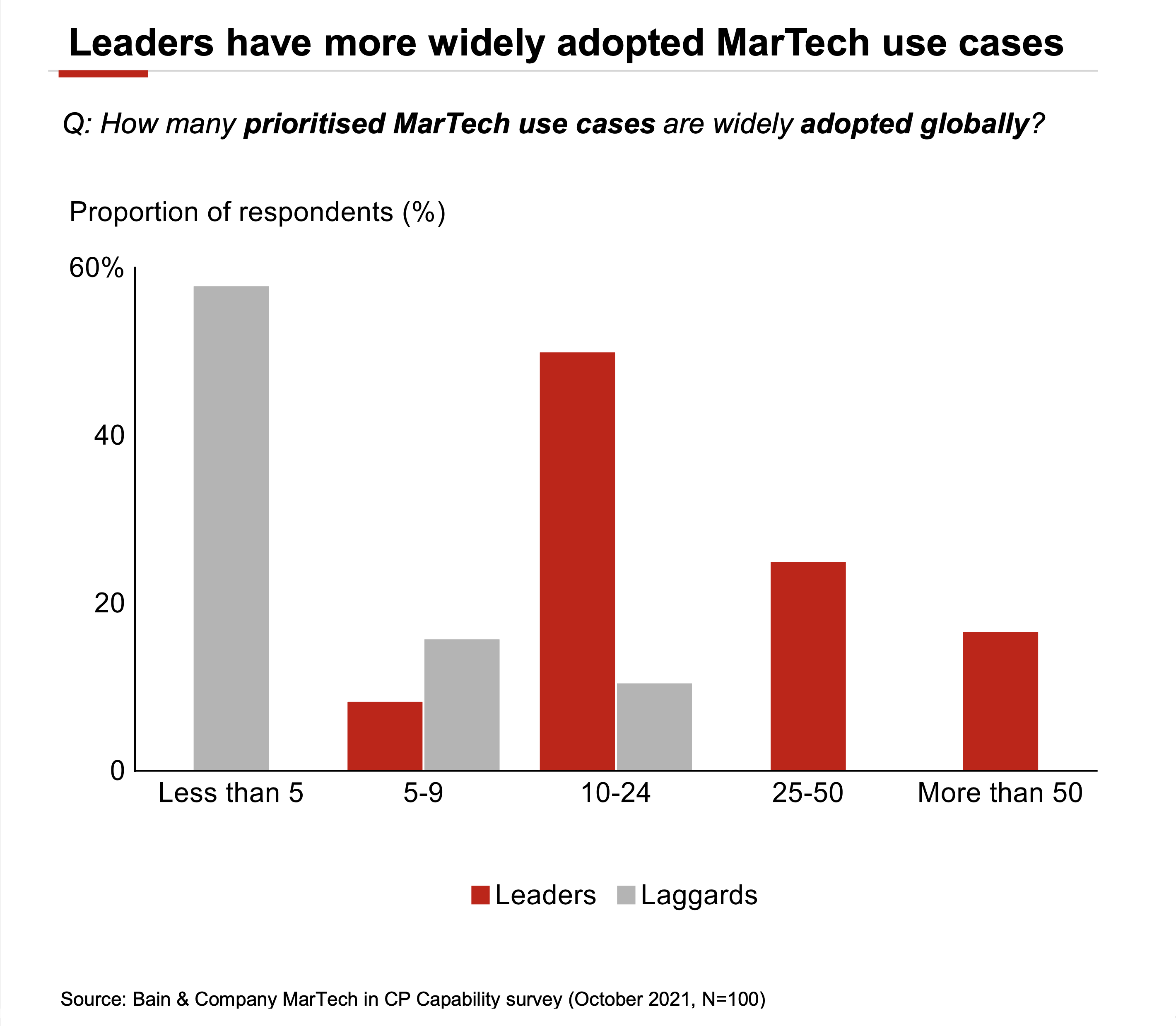 It’s not the size of your martech stack, it’s your range of use cases