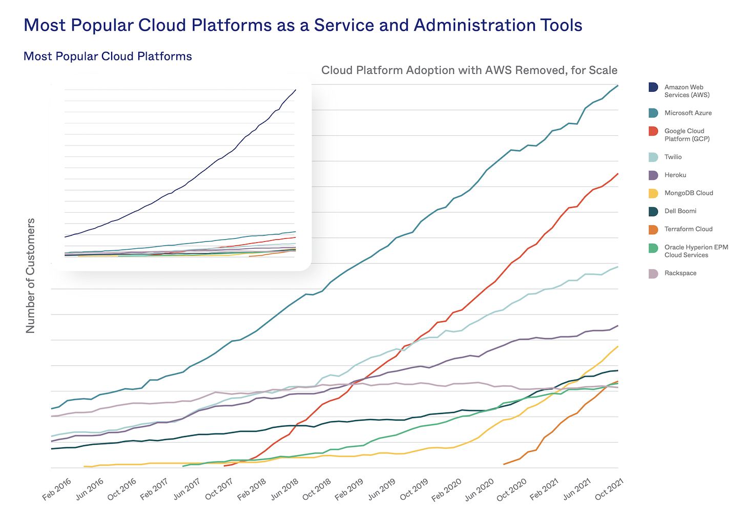 Most Popular Cloud Platforms