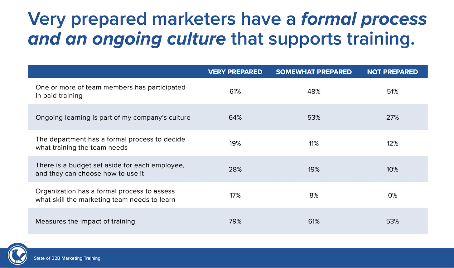 Very Prepared Marketers Have a Formal Process and an Ongoing Culture That Supports Training