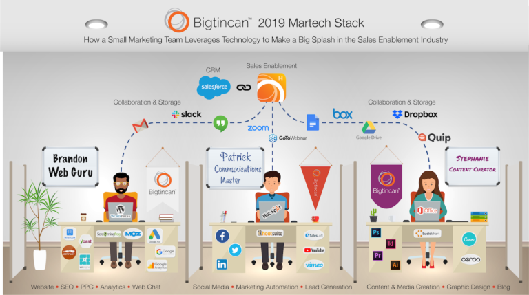 10+ ways to visualize your martech stack – chiefmartec