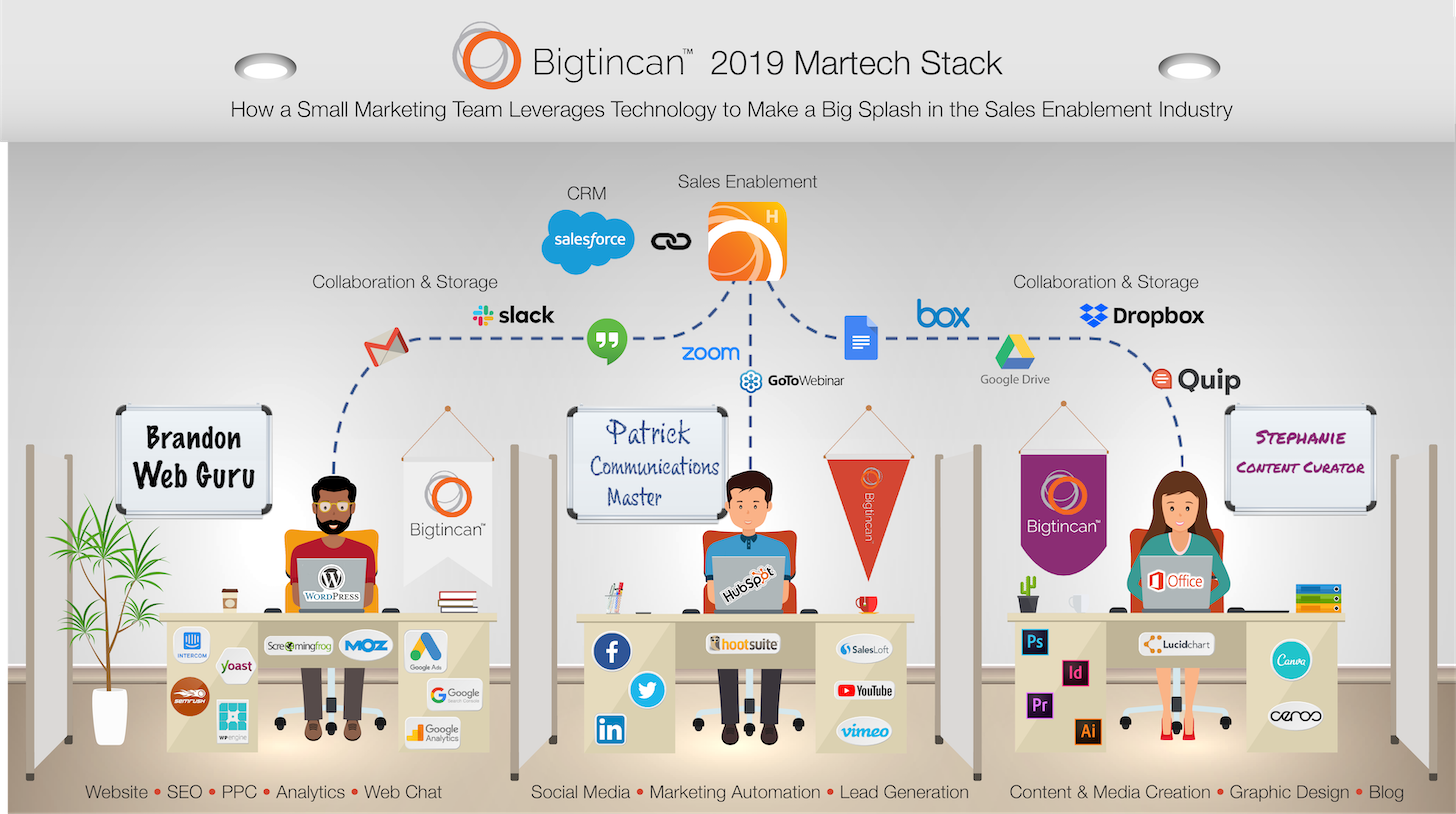 Bigtincan Martech Stack