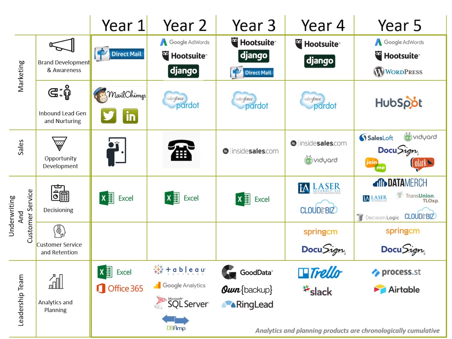 Martech Stack Over Time