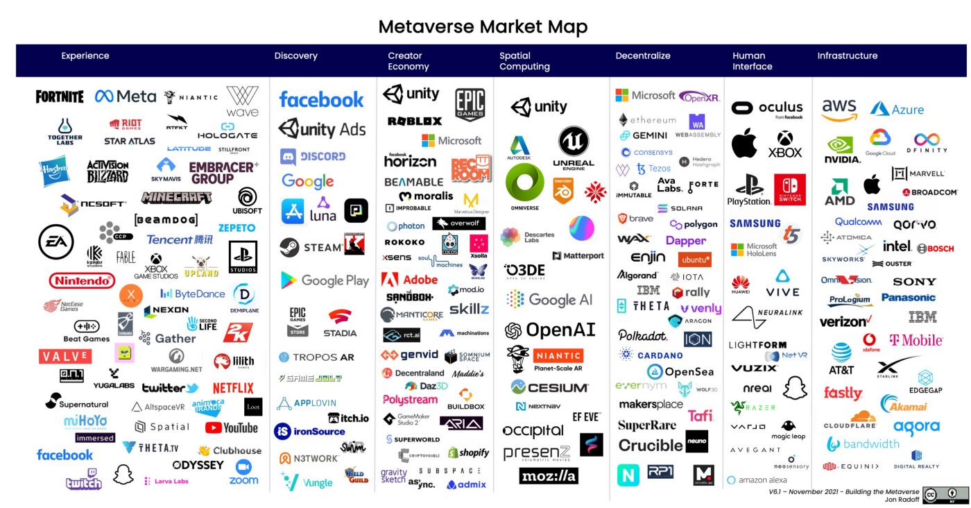 Metaverse Market Map by Jon Radoff