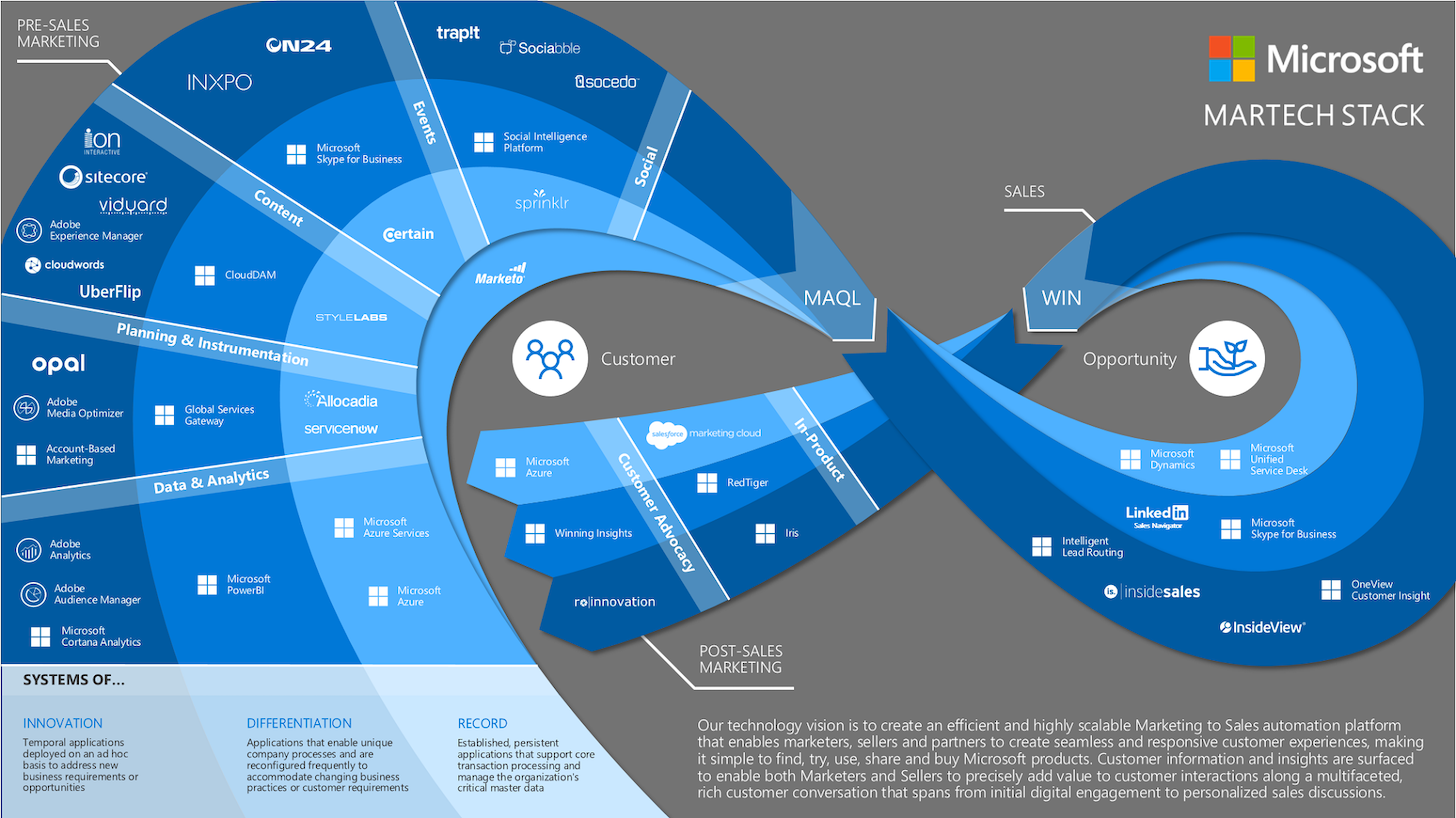 Microsoft Martech Stack