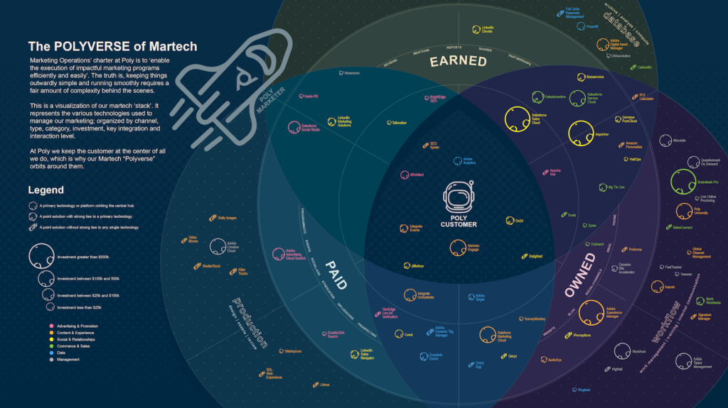 10+ ways to visualize your martech stack – chiefmartec