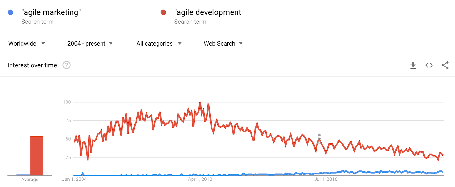 Google Trends: Agile Marketing vs. Agile Development