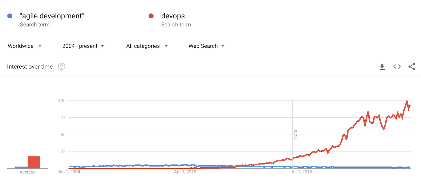 Google Trends: Agile Development vs. DevOps