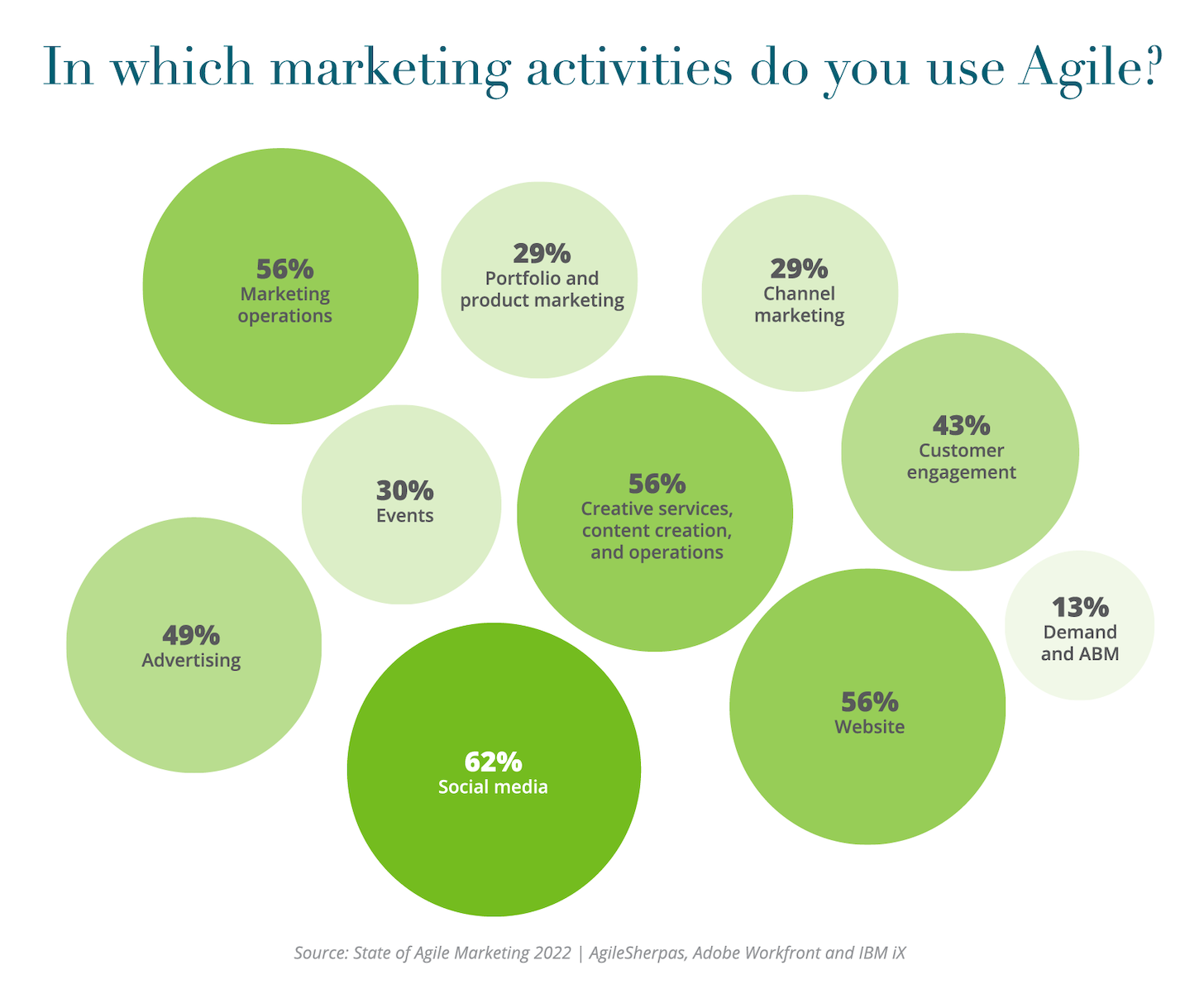 Have we entered a post-agile marketing age?