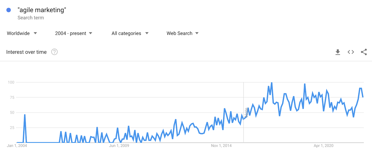 Google Trends: Agile Marketing