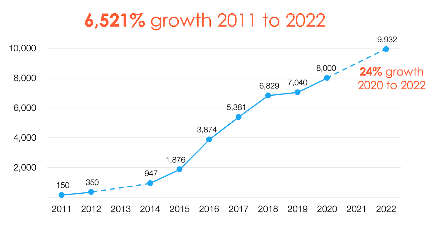 Martech Landscape Growth, 2011 to 2022