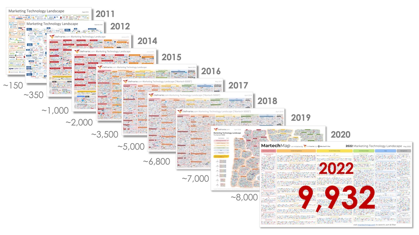 marketing landscape ranging from 150 in 2011 to over 9000 in 2022