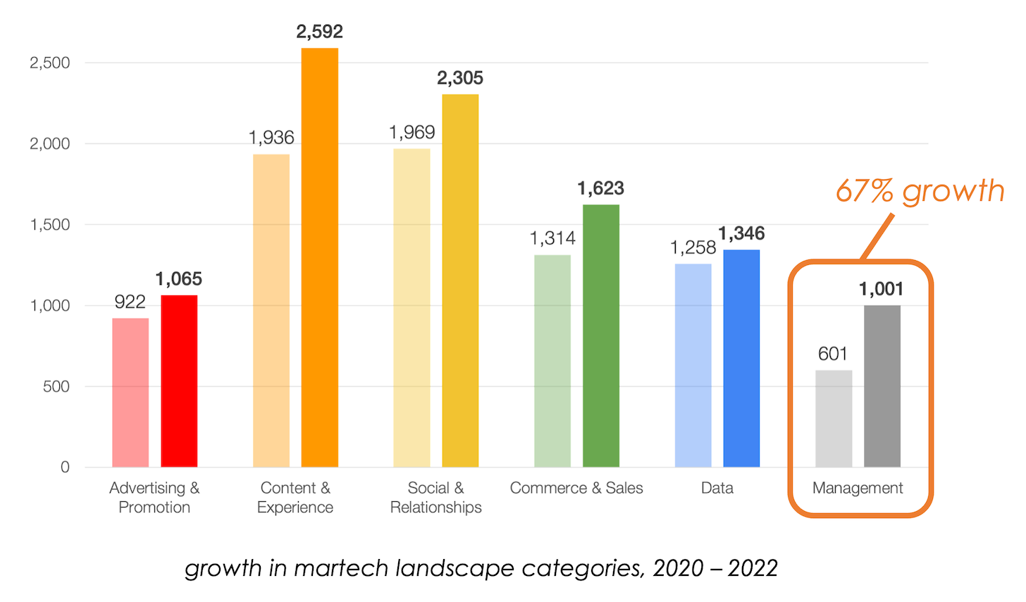 Growth in Management Category of Martech Landscape, 2020-2022