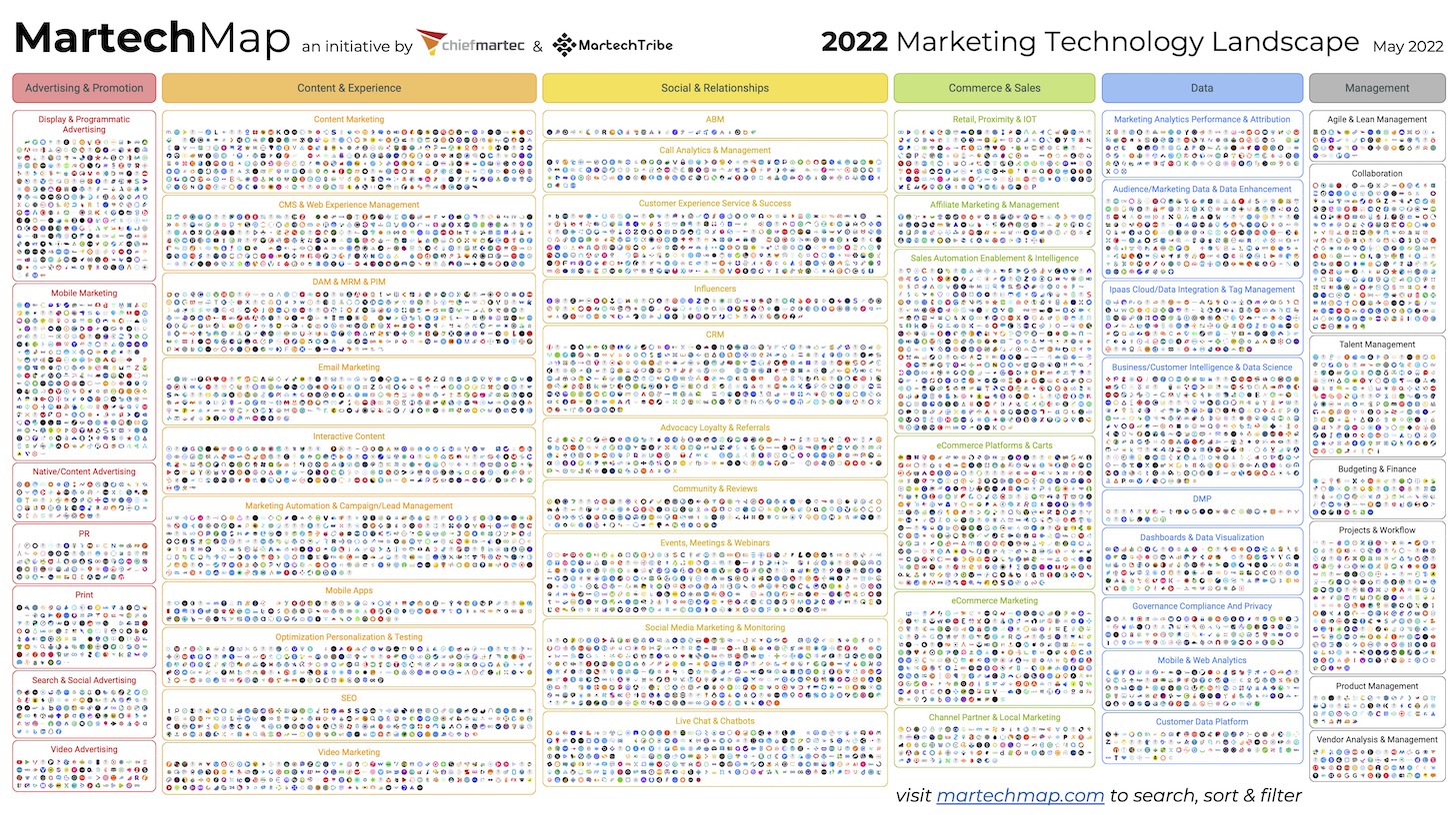 2022 Marketing Technology Landscape (MartechMap)