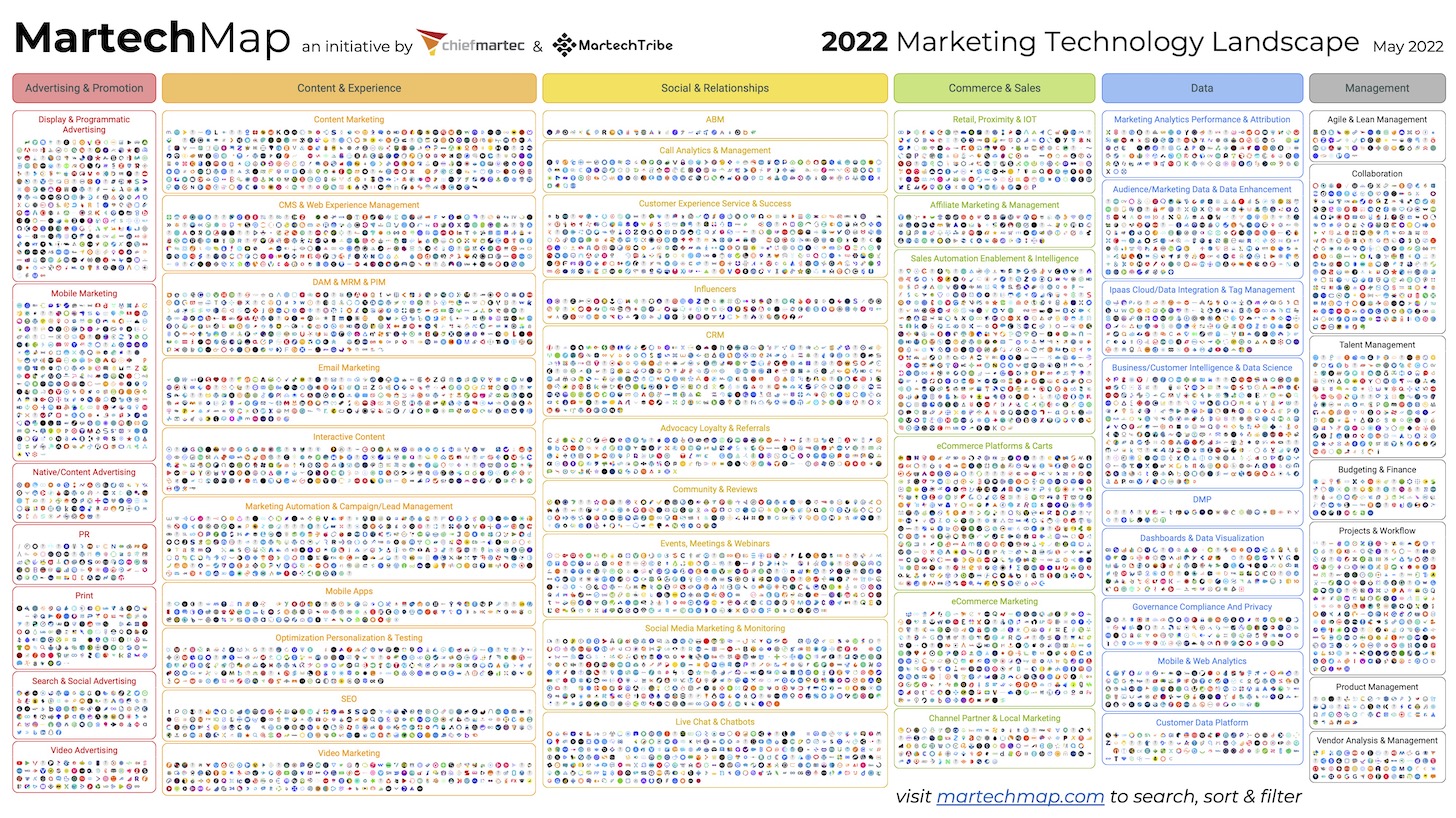 Marketing Technology Landscape 2022: search 9,932 solutions on martechmap.com