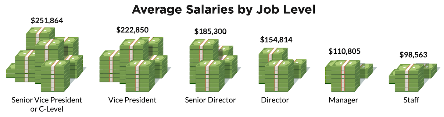 Martech and Marketing Ops Salaries