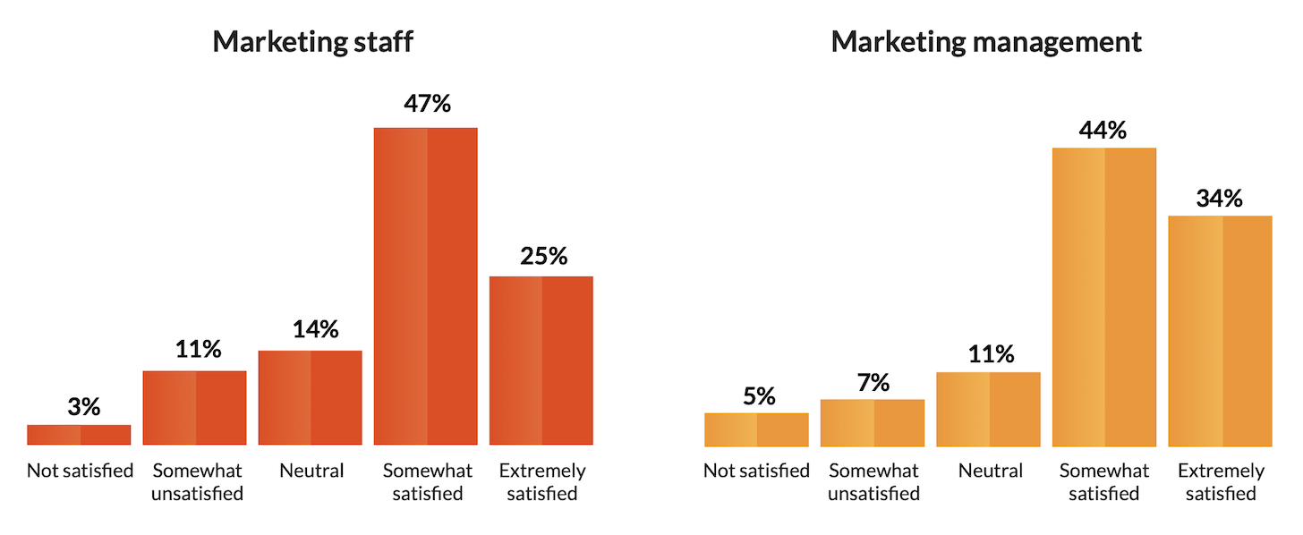 Martech and Marketing Ops Job Satisfaction