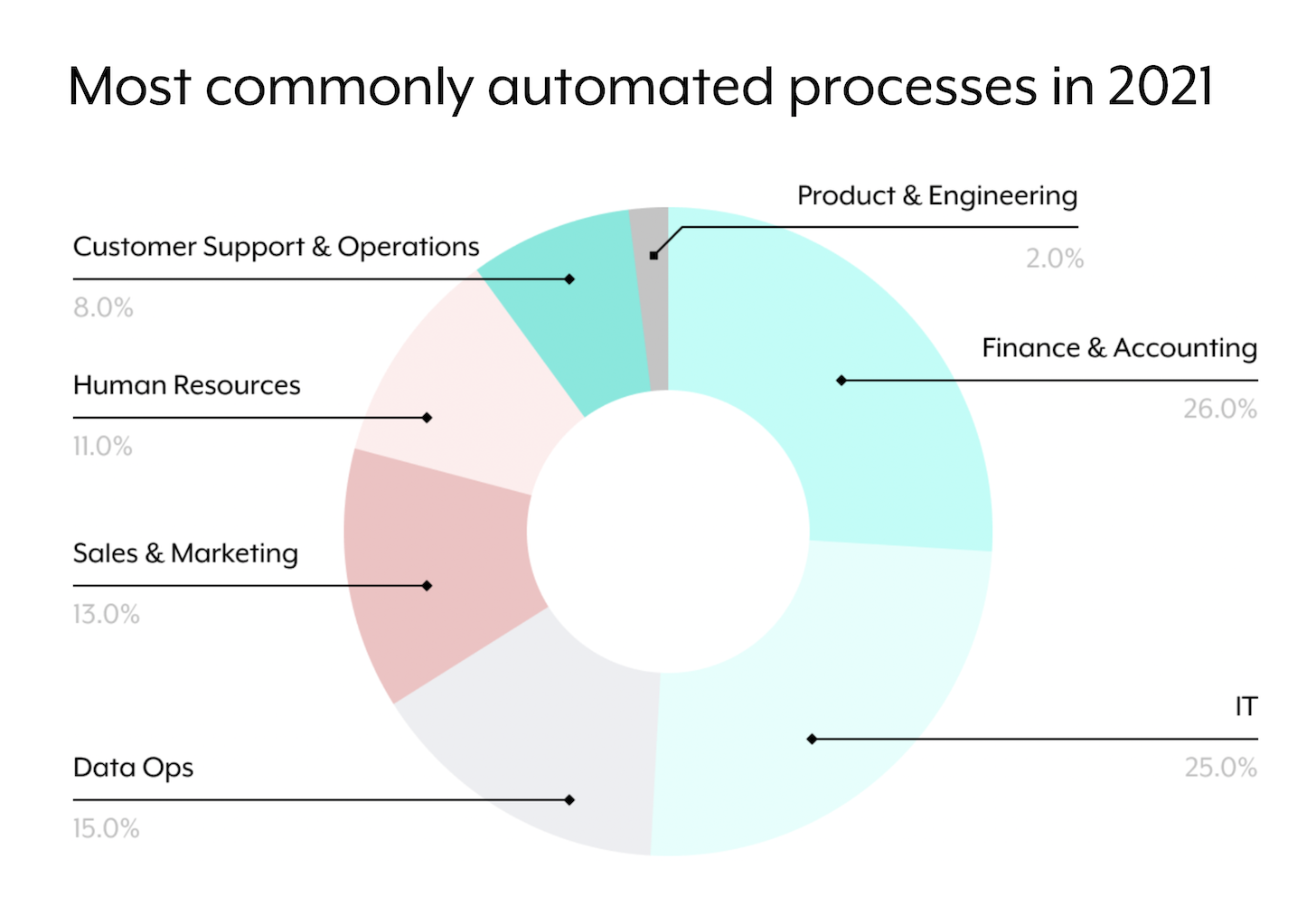 Which departments are automating the most?