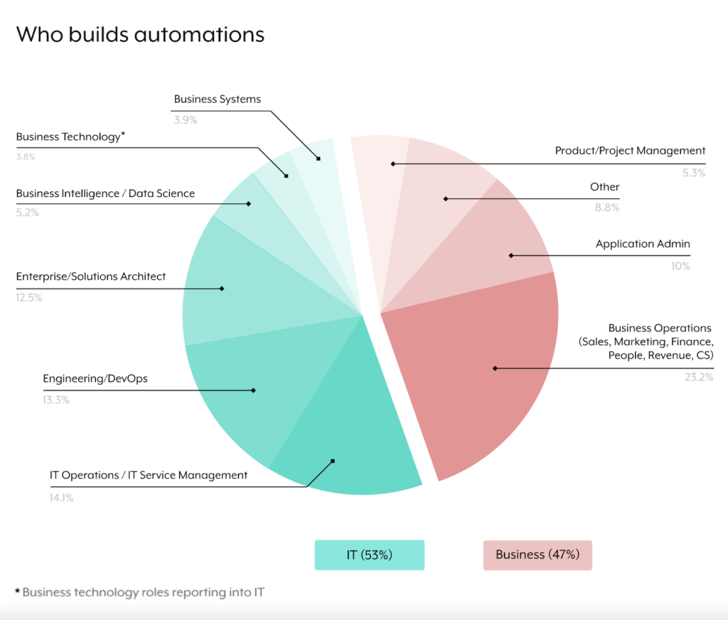 Who Builds Automation? IT or Business?
