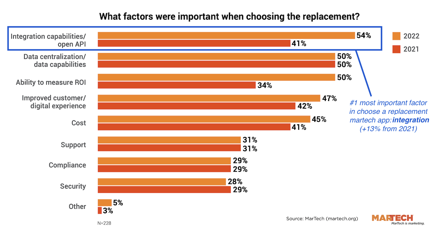 Marketers keep replacing major martech apps, integration #1 factor for replacements