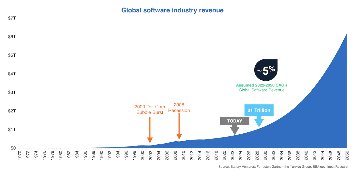 Growth of the Software Industry (Revenue)