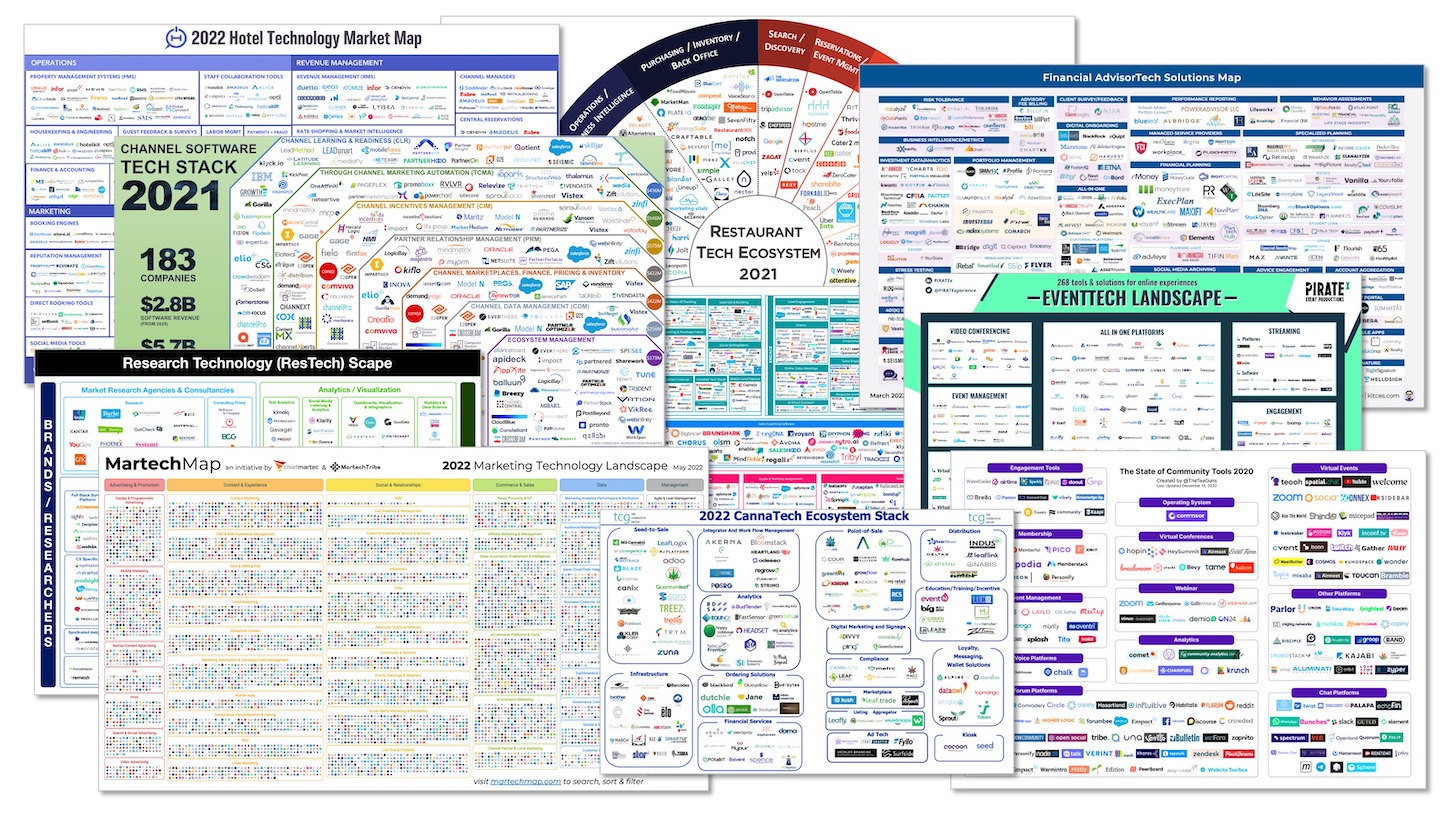 Think the martech landscape is big? Here’s the size of the software industry overall