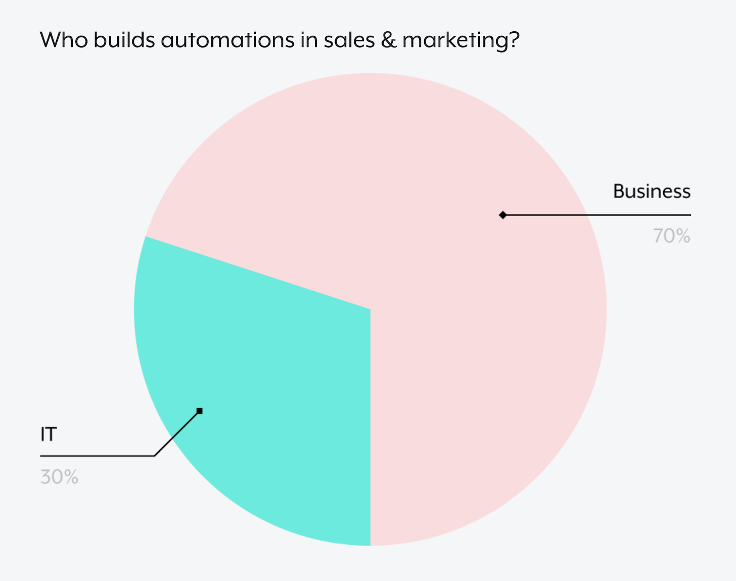Meer automatiseringen in marketing gebouwd door zakelijke gebruikers in plaats van IT