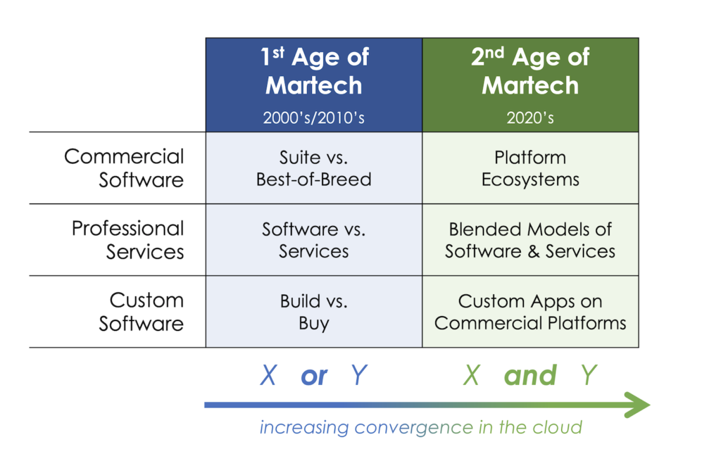 1st to 2nd Ages of Martech