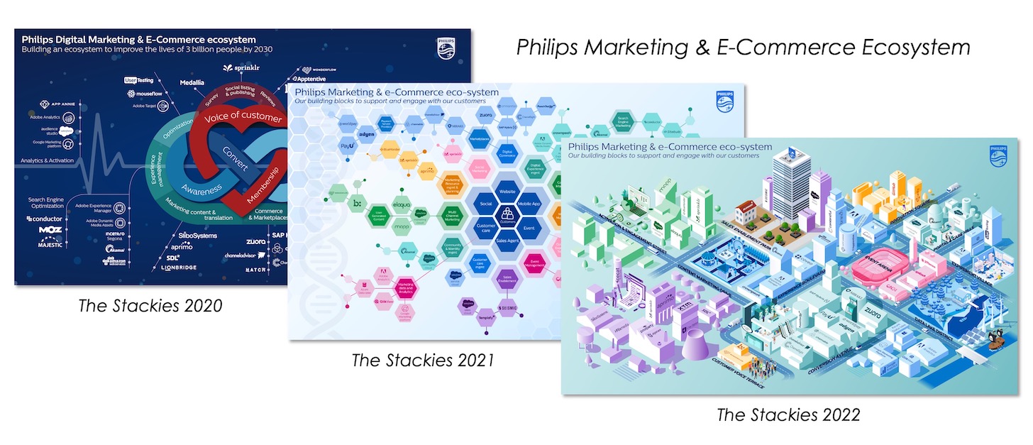 Philips Martech Ecosystem (The Stackies)