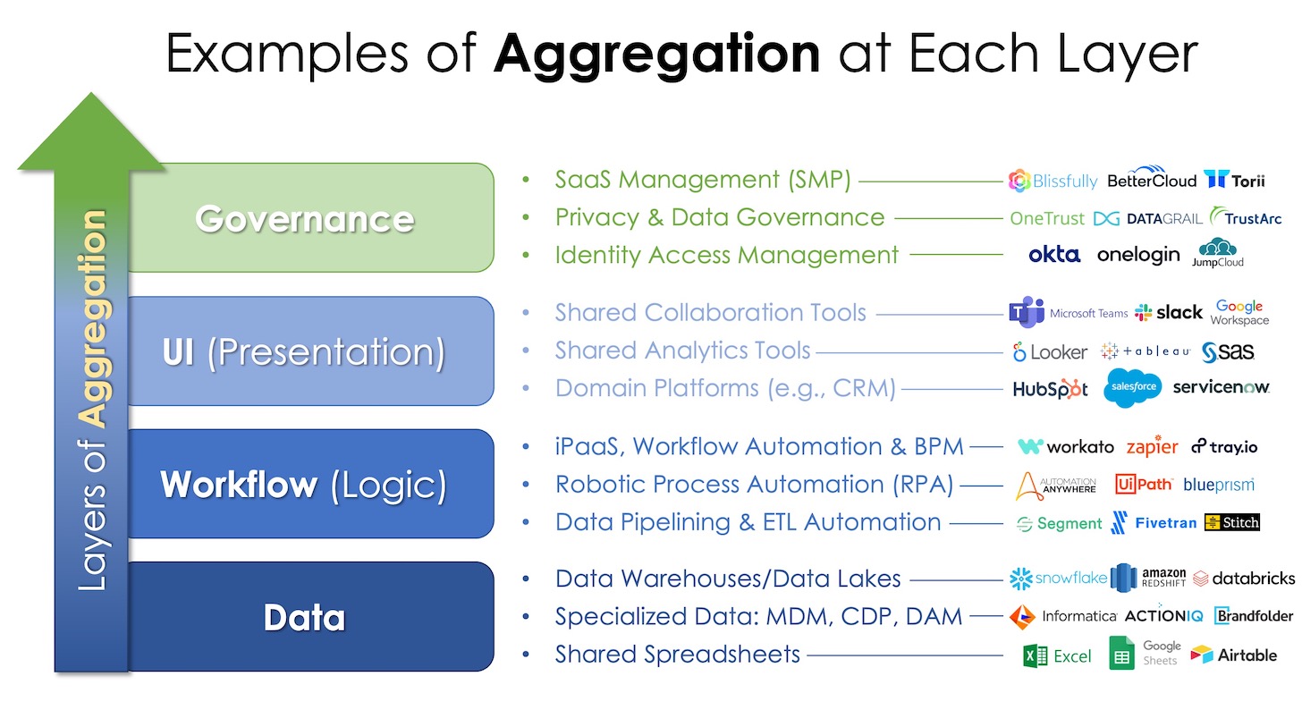 Aggregation Theory in Martech Stacks