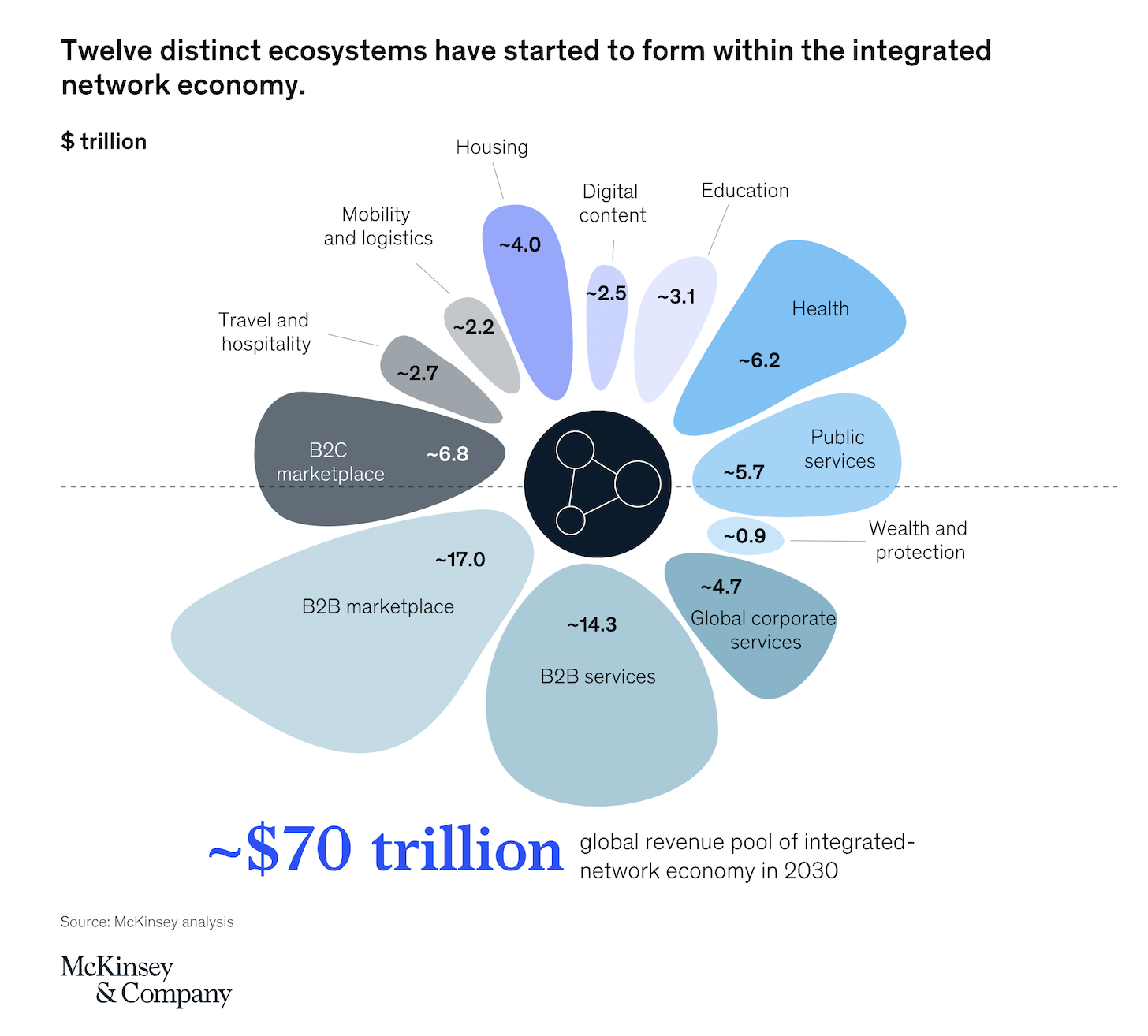 $ 70 biljoen aan ecosystemen in de wereldwijde geïntegreerde netwerkeconomie (McKinsey)