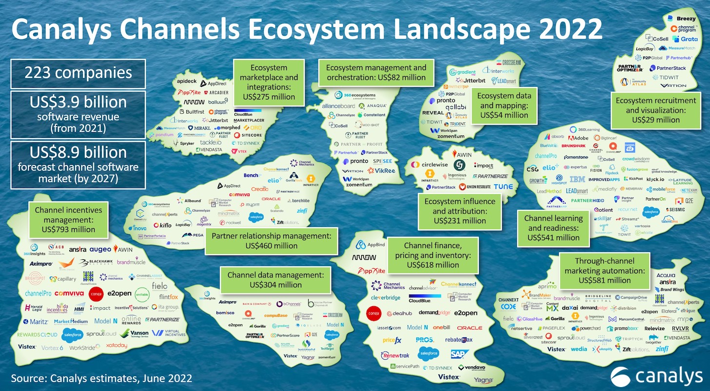 Channel, partner, and ecosystem tech is one of the hottest categories in  martech today - Chief Marketing Technologist