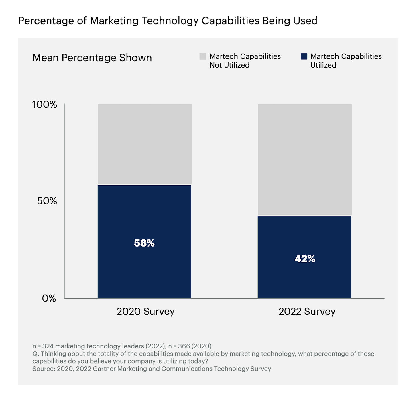 Martech Utilization (Gartner 2022)