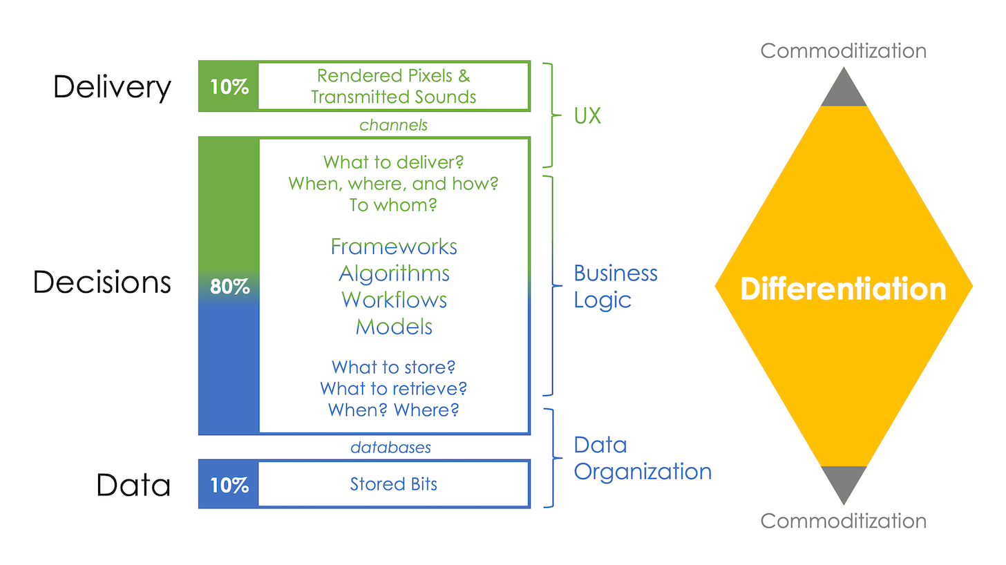 Martech's differentiation is in the decision layer