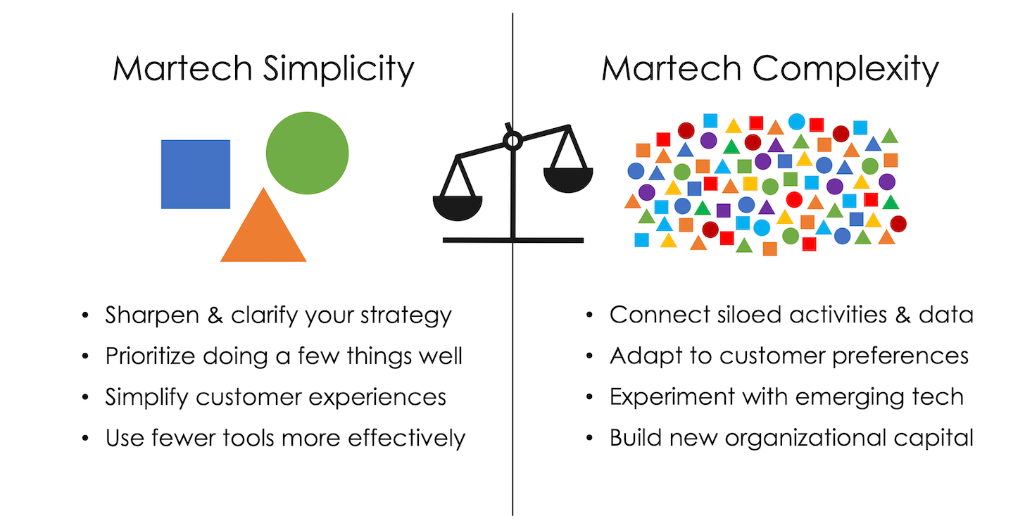 Simplicity of Martech vs.  Complexity of Martech
