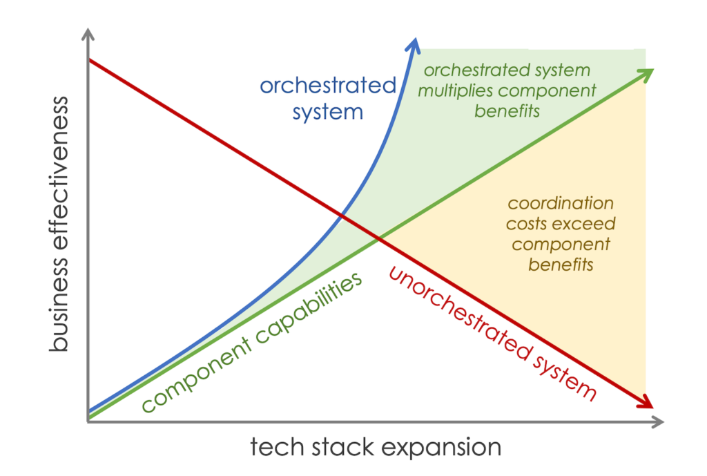 Orchestrated Tech Stacks